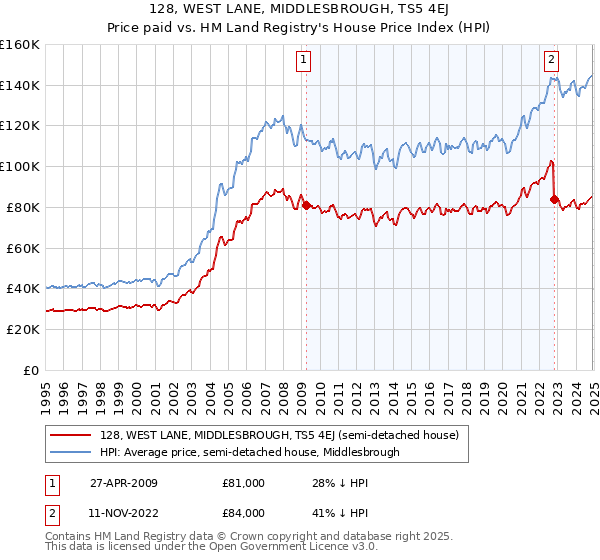 128, WEST LANE, MIDDLESBROUGH, TS5 4EJ: Price paid vs HM Land Registry's House Price Index