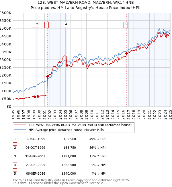128, WEST MALVERN ROAD, MALVERN, WR14 4NB: Price paid vs HM Land Registry's House Price Index