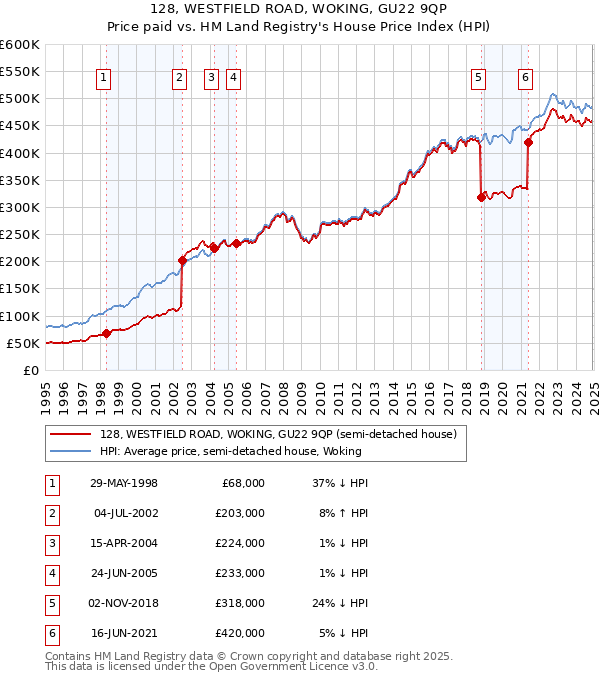 128, WESTFIELD ROAD, WOKING, GU22 9QP: Price paid vs HM Land Registry's House Price Index