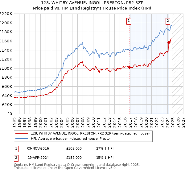 128, WHITBY AVENUE, INGOL, PRESTON, PR2 3ZP: Price paid vs HM Land Registry's House Price Index