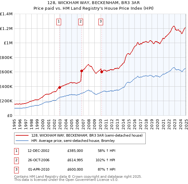 128, WICKHAM WAY, BECKENHAM, BR3 3AR: Price paid vs HM Land Registry's House Price Index