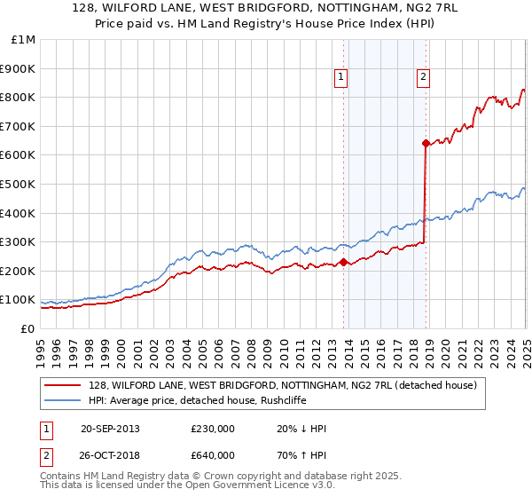 128, WILFORD LANE, WEST BRIDGFORD, NOTTINGHAM, NG2 7RL: Price paid vs HM Land Registry's House Price Index