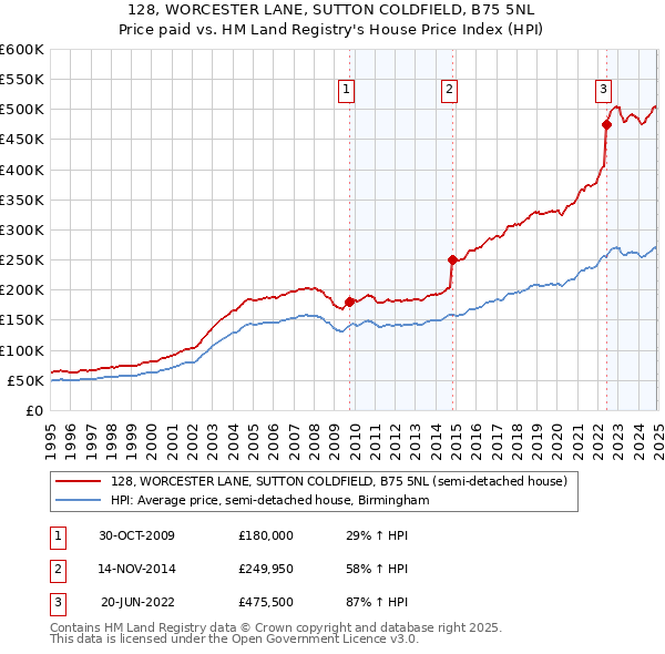 128, WORCESTER LANE, SUTTON COLDFIELD, B75 5NL: Price paid vs HM Land Registry's House Price Index