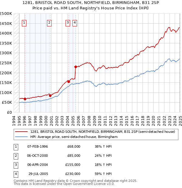 1281, BRISTOL ROAD SOUTH, NORTHFIELD, BIRMINGHAM, B31 2SP: Price paid vs HM Land Registry's House Price Index