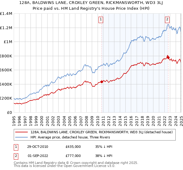 128A, BALDWINS LANE, CROXLEY GREEN, RICKMANSWORTH, WD3 3LJ: Price paid vs HM Land Registry's House Price Index