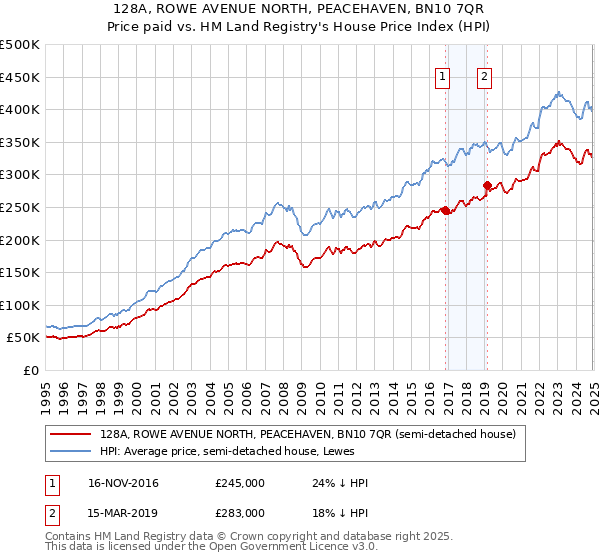 128A, ROWE AVENUE NORTH, PEACEHAVEN, BN10 7QR: Price paid vs HM Land Registry's House Price Index