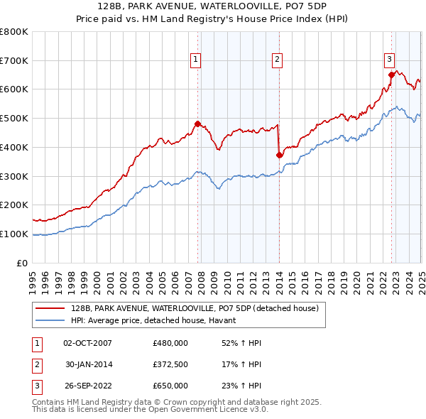 128B, PARK AVENUE, WATERLOOVILLE, PO7 5DP: Price paid vs HM Land Registry's House Price Index