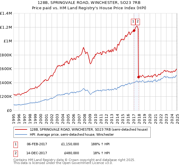 128B, SPRINGVALE ROAD, WINCHESTER, SO23 7RB: Price paid vs HM Land Registry's House Price Index