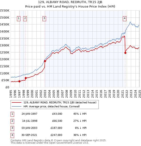 129, ALBANY ROAD, REDRUTH, TR15 2JB: Price paid vs HM Land Registry's House Price Index