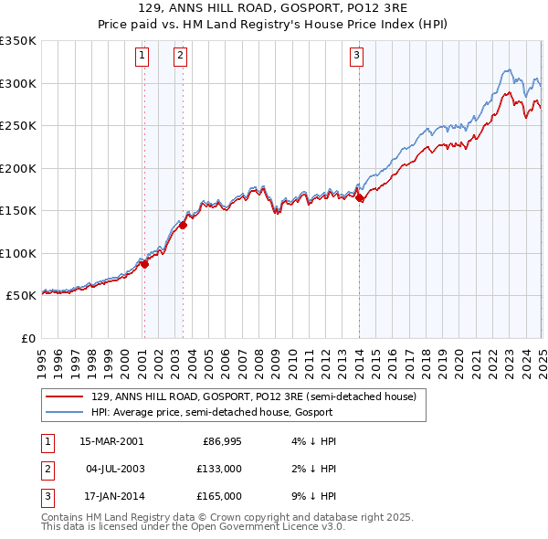 129, ANNS HILL ROAD, GOSPORT, PO12 3RE: Price paid vs HM Land Registry's House Price Index