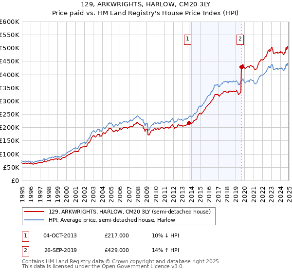 129, ARKWRIGHTS, HARLOW, CM20 3LY: Price paid vs HM Land Registry's House Price Index