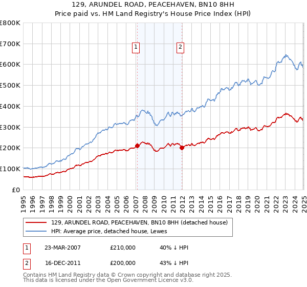 129, ARUNDEL ROAD, PEACEHAVEN, BN10 8HH: Price paid vs HM Land Registry's House Price Index