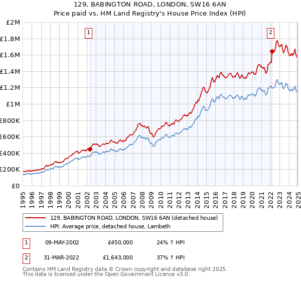 129, BABINGTON ROAD, LONDON, SW16 6AN: Price paid vs HM Land Registry's House Price Index