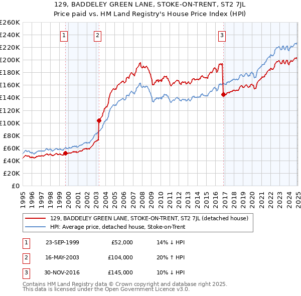 129, BADDELEY GREEN LANE, STOKE-ON-TRENT, ST2 7JL: Price paid vs HM Land Registry's House Price Index