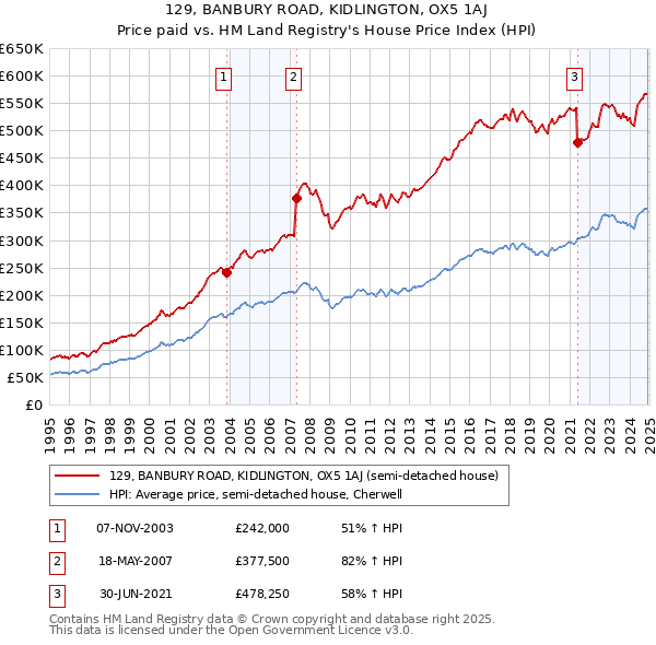 129, BANBURY ROAD, KIDLINGTON, OX5 1AJ: Price paid vs HM Land Registry's House Price Index