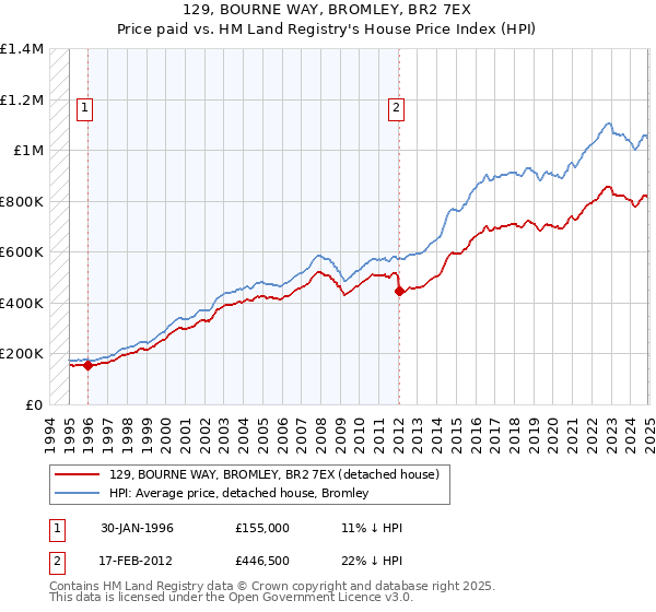 129, BOURNE WAY, BROMLEY, BR2 7EX: Price paid vs HM Land Registry's House Price Index