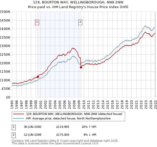 129, BOURTON WAY, WELLINGBOROUGH, NN8 2NW: Price paid vs HM Land Registry's House Price Index