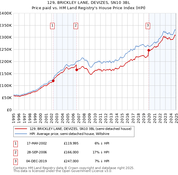 129, BRICKLEY LANE, DEVIZES, SN10 3BL: Price paid vs HM Land Registry's House Price Index