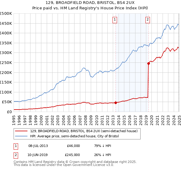 129, BROADFIELD ROAD, BRISTOL, BS4 2UX: Price paid vs HM Land Registry's House Price Index