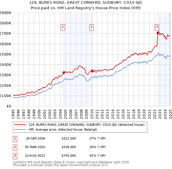 129, BURES ROAD, GREAT CORNARD, SUDBURY, CO10 0JG: Price paid vs HM Land Registry's House Price Index