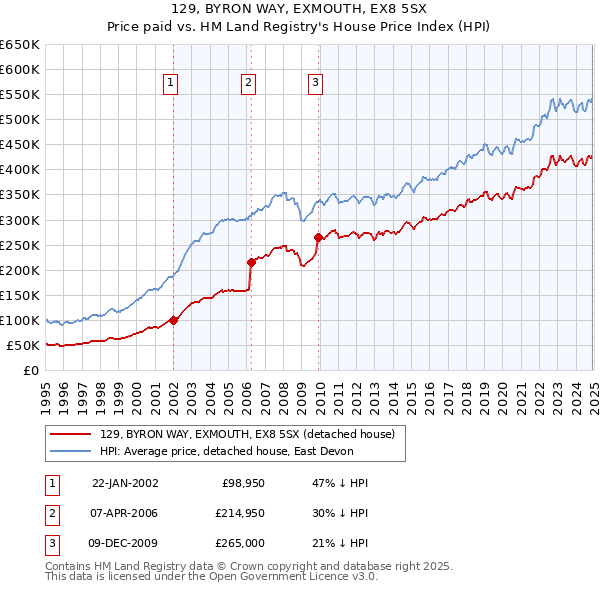 129, BYRON WAY, EXMOUTH, EX8 5SX: Price paid vs HM Land Registry's House Price Index