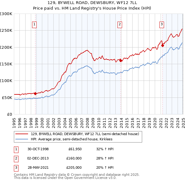 129, BYWELL ROAD, DEWSBURY, WF12 7LL: Price paid vs HM Land Registry's House Price Index