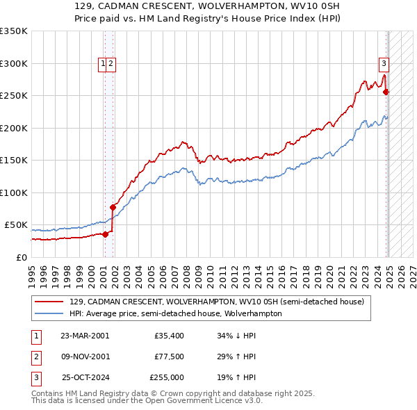 129, CADMAN CRESCENT, WOLVERHAMPTON, WV10 0SH: Price paid vs HM Land Registry's House Price Index