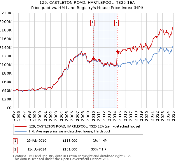 129, CASTLETON ROAD, HARTLEPOOL, TS25 1EA: Price paid vs HM Land Registry's House Price Index