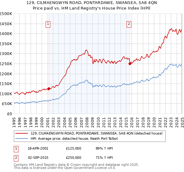 129, CILMAENGWYN ROAD, PONTARDAWE, SWANSEA, SA8 4QN: Price paid vs HM Land Registry's House Price Index