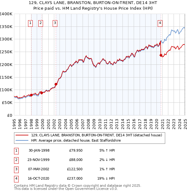129, CLAYS LANE, BRANSTON, BURTON-ON-TRENT, DE14 3HT: Price paid vs HM Land Registry's House Price Index