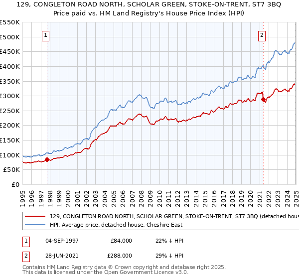 129, CONGLETON ROAD NORTH, SCHOLAR GREEN, STOKE-ON-TRENT, ST7 3BQ: Price paid vs HM Land Registry's House Price Index