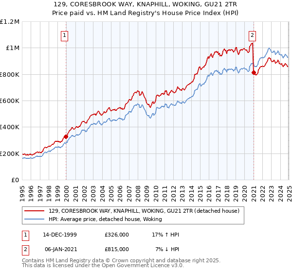 129, CORESBROOK WAY, KNAPHILL, WOKING, GU21 2TR: Price paid vs HM Land Registry's House Price Index