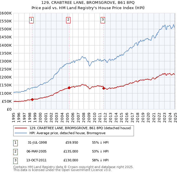 129, CRABTREE LANE, BROMSGROVE, B61 8PQ: Price paid vs HM Land Registry's House Price Index