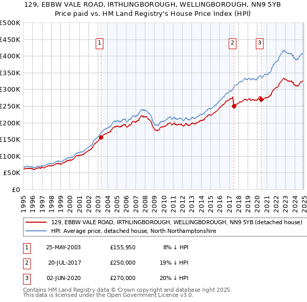 129, EBBW VALE ROAD, IRTHLINGBOROUGH, WELLINGBOROUGH, NN9 5YB: Price paid vs HM Land Registry's House Price Index