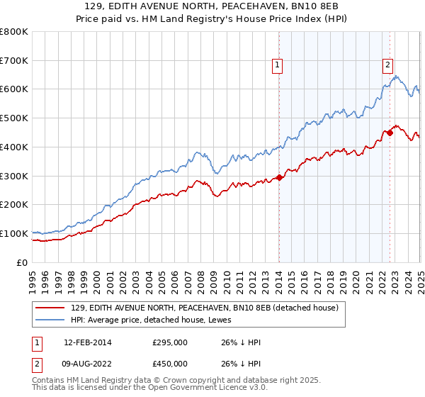 129, EDITH AVENUE NORTH, PEACEHAVEN, BN10 8EB: Price paid vs HM Land Registry's House Price Index