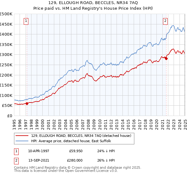 129, ELLOUGH ROAD, BECCLES, NR34 7AQ: Price paid vs HM Land Registry's House Price Index