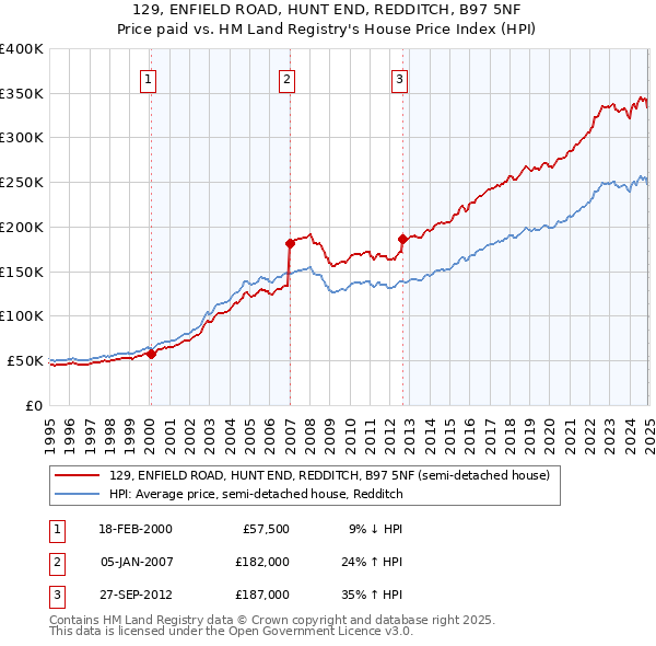 129, ENFIELD ROAD, HUNT END, REDDITCH, B97 5NF: Price paid vs HM Land Registry's House Price Index