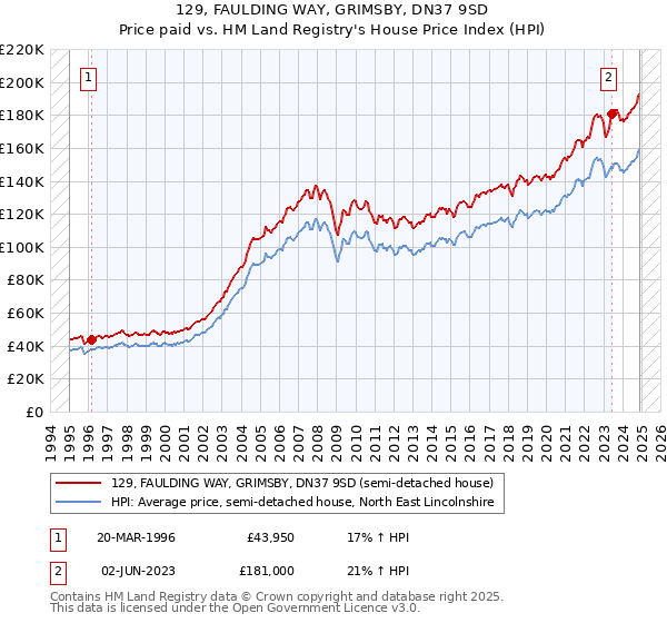 129, FAULDING WAY, GRIMSBY, DN37 9SD: Price paid vs HM Land Registry's House Price Index