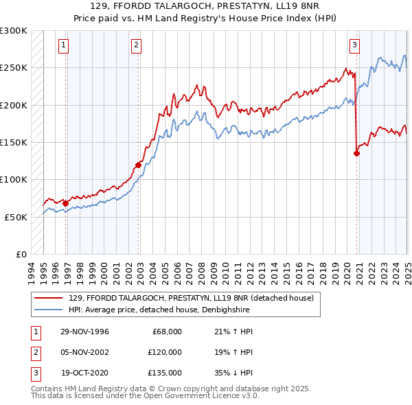 129, FFORDD TALARGOCH, PRESTATYN, LL19 8NR: Price paid vs HM Land Registry's House Price Index