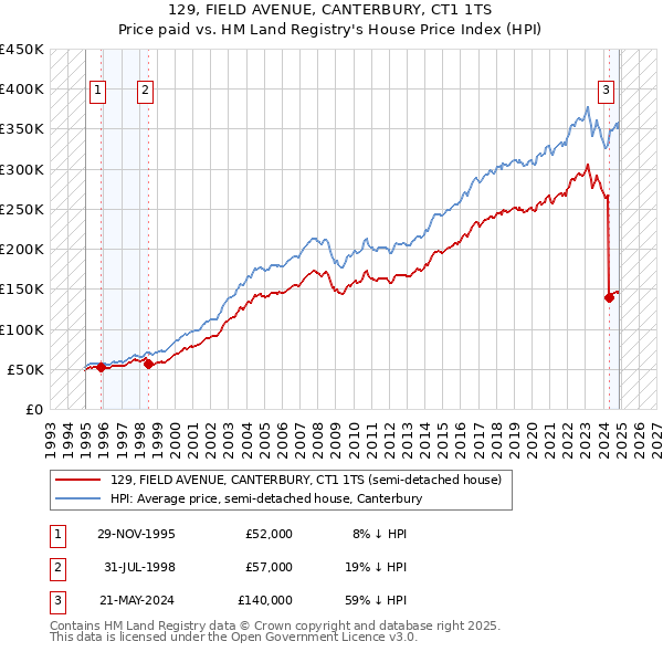 129, FIELD AVENUE, CANTERBURY, CT1 1TS: Price paid vs HM Land Registry's House Price Index
