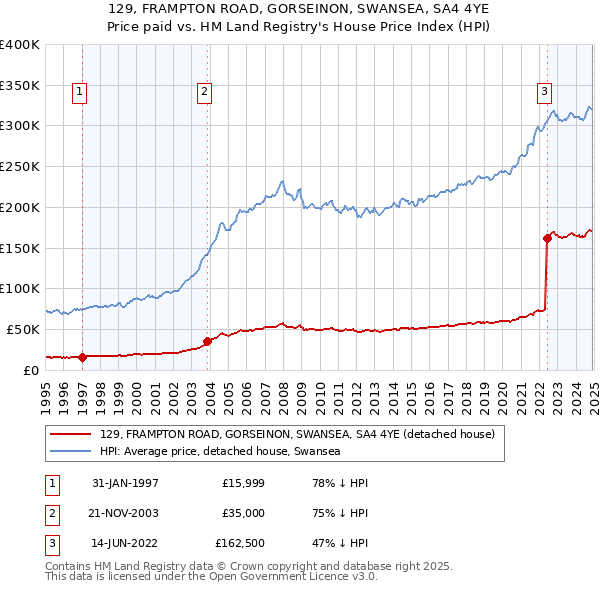 129, FRAMPTON ROAD, GORSEINON, SWANSEA, SA4 4YE: Price paid vs HM Land Registry's House Price Index