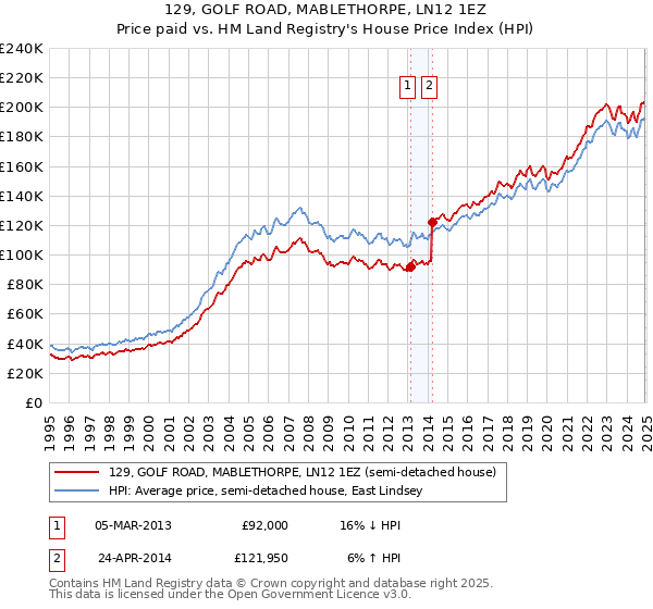 129, GOLF ROAD, MABLETHORPE, LN12 1EZ: Price paid vs HM Land Registry's House Price Index