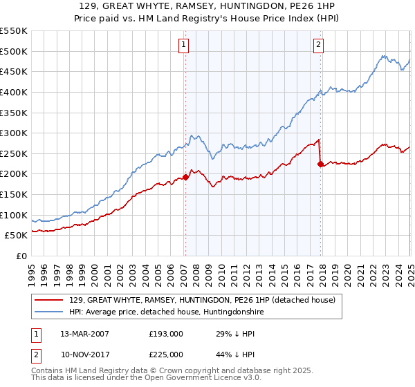 129, GREAT WHYTE, RAMSEY, HUNTINGDON, PE26 1HP: Price paid vs HM Land Registry's House Price Index