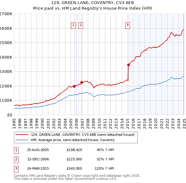 129, GREEN LANE, COVENTRY, CV3 6EB: Price paid vs HM Land Registry's House Price Index