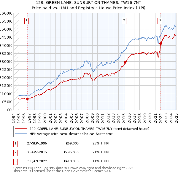 129, GREEN LANE, SUNBURY-ON-THAMES, TW16 7NY: Price paid vs HM Land Registry's House Price Index