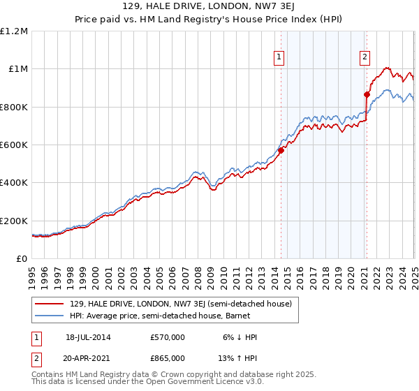 129, HALE DRIVE, LONDON, NW7 3EJ: Price paid vs HM Land Registry's House Price Index
