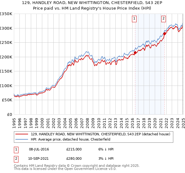 129, HANDLEY ROAD, NEW WHITTINGTON, CHESTERFIELD, S43 2EP: Price paid vs HM Land Registry's House Price Index