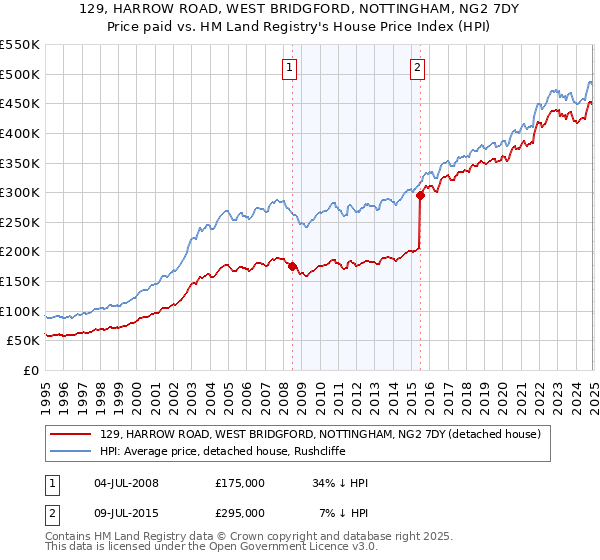 129, HARROW ROAD, WEST BRIDGFORD, NOTTINGHAM, NG2 7DY: Price paid vs HM Land Registry's House Price Index