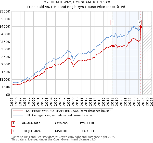 129, HEATH WAY, HORSHAM, RH12 5XX: Price paid vs HM Land Registry's House Price Index