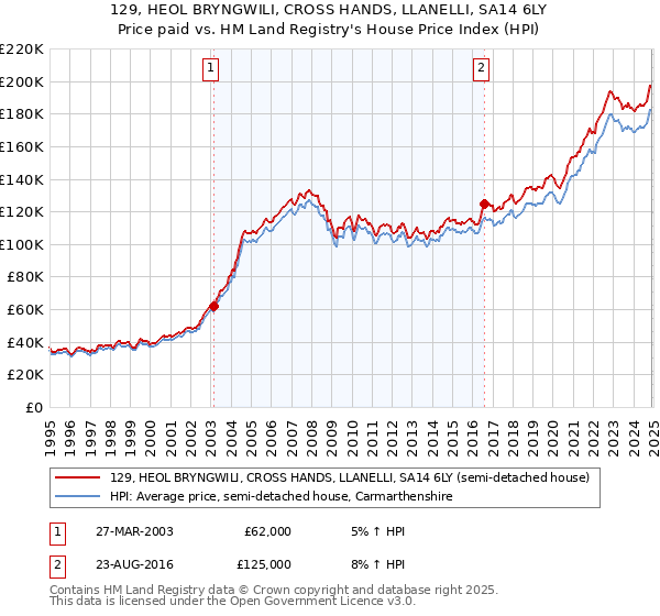 129, HEOL BRYNGWILI, CROSS HANDS, LLANELLI, SA14 6LY: Price paid vs HM Land Registry's House Price Index